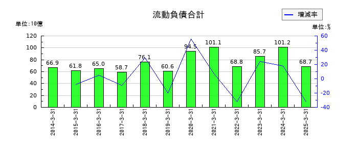 青山商事の流動負債合計の推移