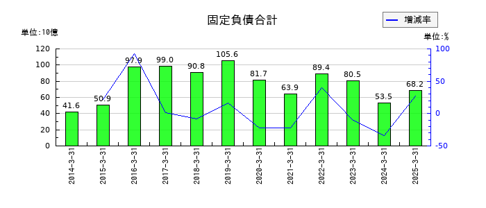 青山商事の固定負債合計の推移