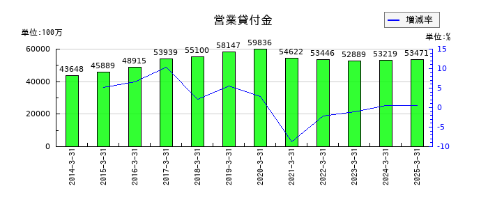 青山商事の営業貸付金の推移