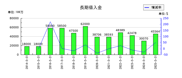 青山商事の長期借入金の推移