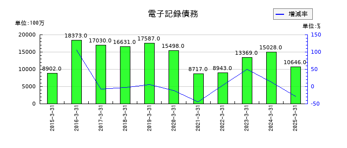 青山商事の電子記録債務の推移