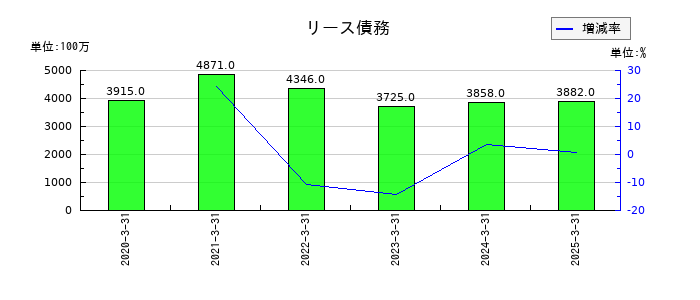 青山商事のリース債務の推移