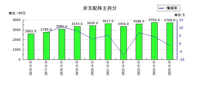青山商事の非支配株主持分の推移