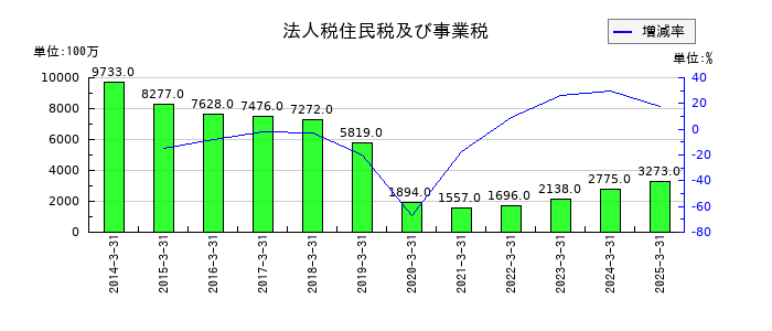 青山商事の法人税住民税及び事業税の推移