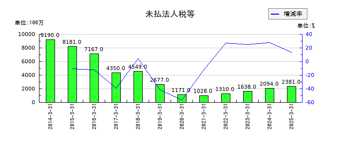青山商事の未払法人税等の推移