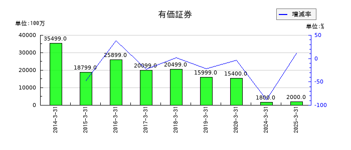 青山商事の有価証券の推移