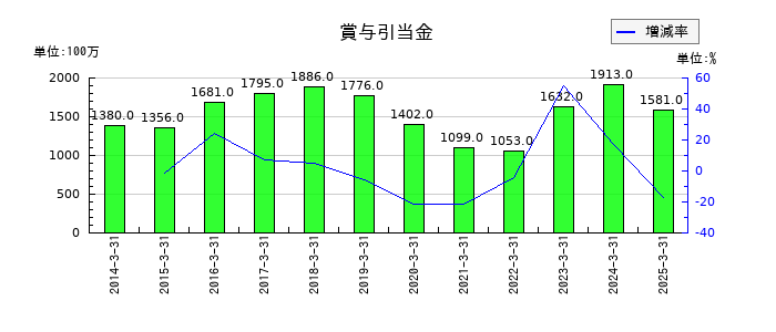 青山商事の賞与引当金の推移