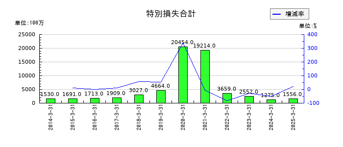 青山商事の特別損失合計の推移