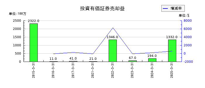青山商事の投資有価証券売却益の推移