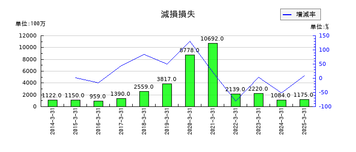 青山商事の減損損失の推移