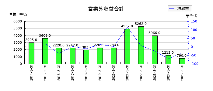 青山商事の営業外収益合計の推移