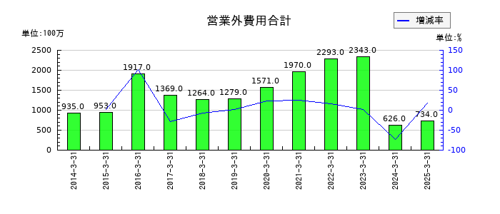 青山商事の営業外費用合計の推移
