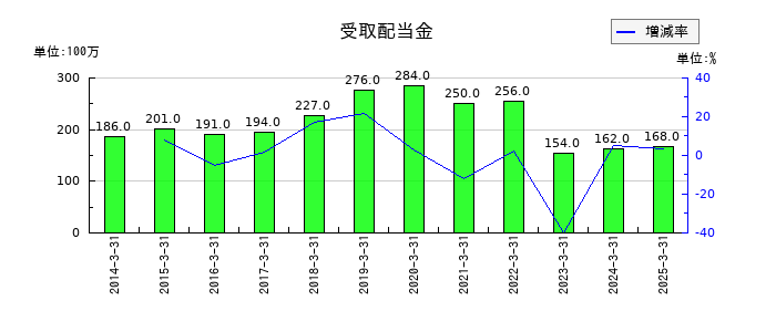青山商事の受取配当金の推移