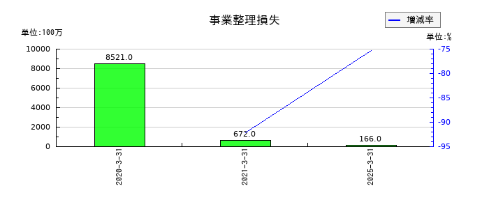 青山商事の事業整理損失の推移