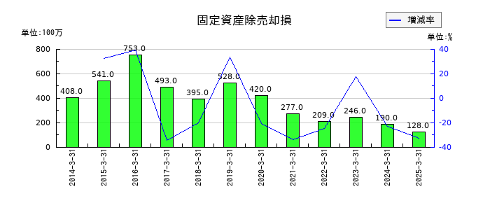 青山商事の固定資産除売却損の推移