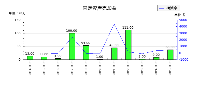 青山商事の固定資産売却益の推移