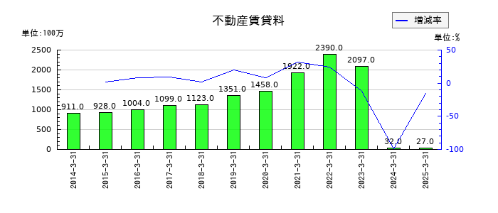 青山商事の不動産賃貸料の推移