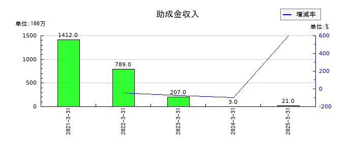青山商事の助成金収入の推移