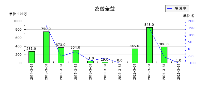 青山商事の為替差益の推移