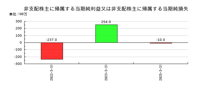 青山商事の非支配株主に帰属する当期純利益又は非支配株主に帰属する当期純損失の推移