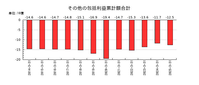 青山商事のその他の包括利益累計額合計の推移