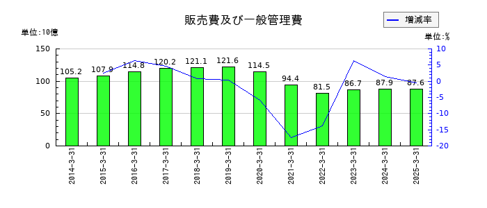 青山商事の販売費及び一般管理費の推移