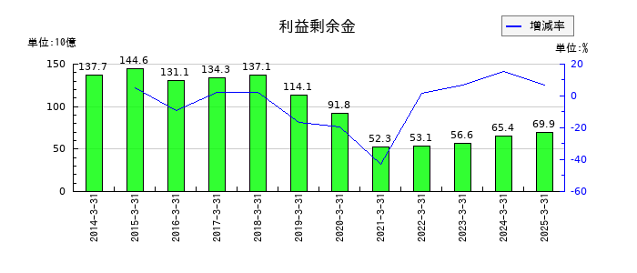 青山商事の利益剰余金の推移