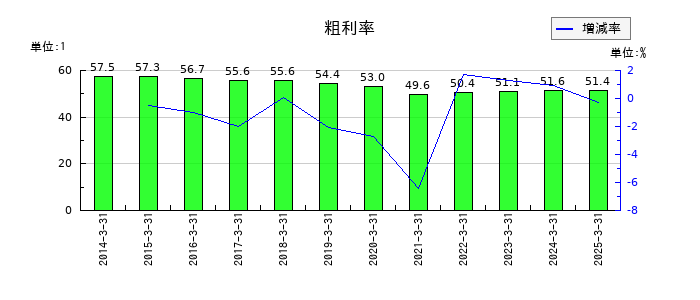 青山商事の粗利率の推移