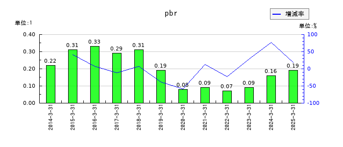 青山商事のpbrの推移