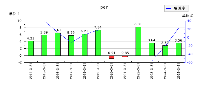 青山商事のperの推移