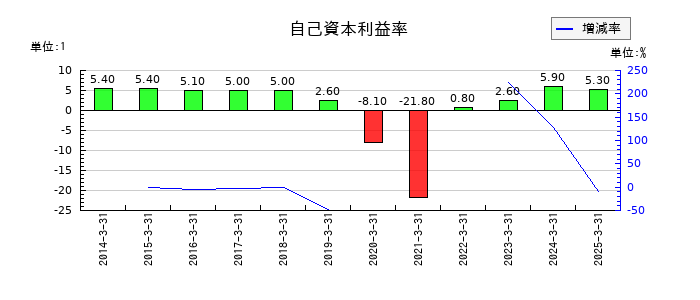 青山商事の自己資本利益率の推移