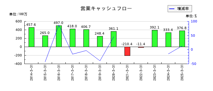 タカチホの営業キャッシュフロー推移