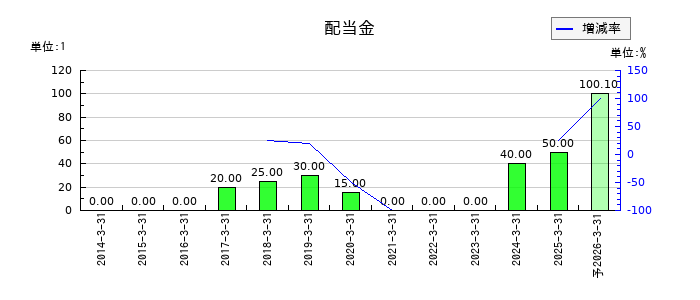 タカチホの年間配当金推移