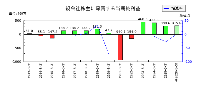 タカチホの通期の純利益推移