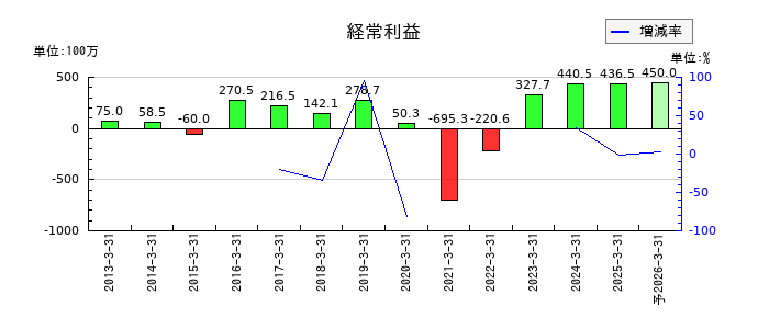 タカチホの通期の経常利益推移