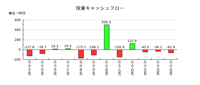 タカチホの投資キャッシュフロー推移