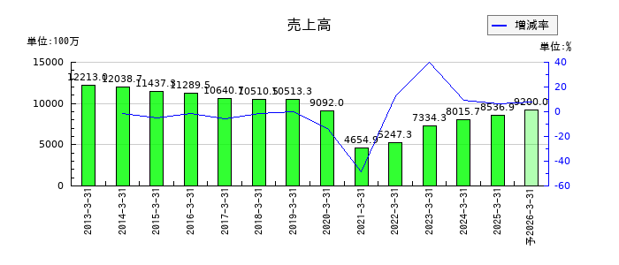 タカチホの通期の売上高推移