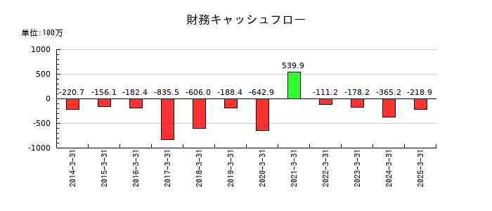 タカチホの財務キャッシュフロー推移