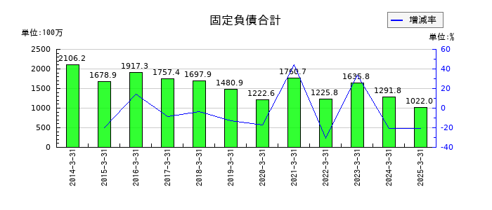 タカチホの固定負債合計の推移