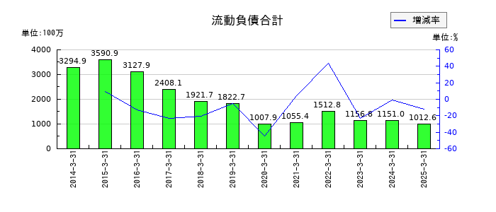 タカチホの流動負債合計の推移