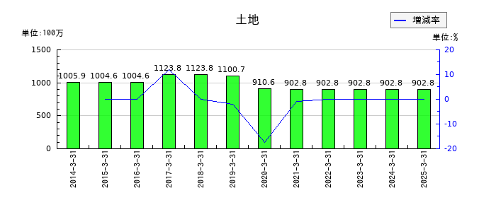 タカチホの土地の推移