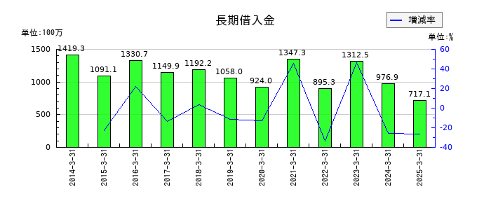 タカチホの長期借入金の推移