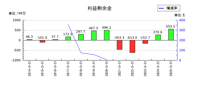 タカチホの利益剰余金の推移