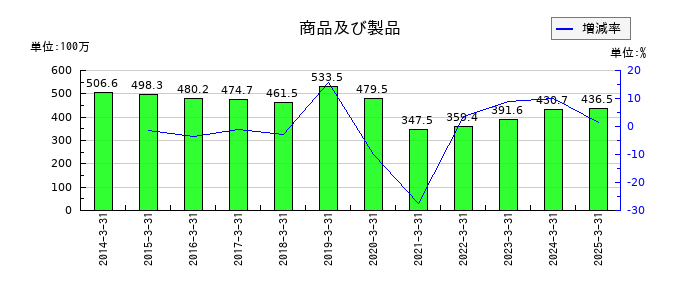 タカチホの商品及び製品の推移