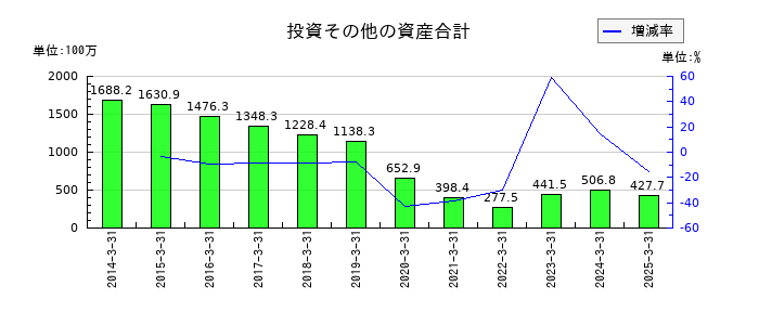 タカチホの投資その他の資産合計の推移