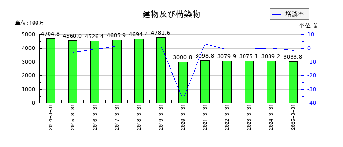 タカチホの建物及び構築物の推移