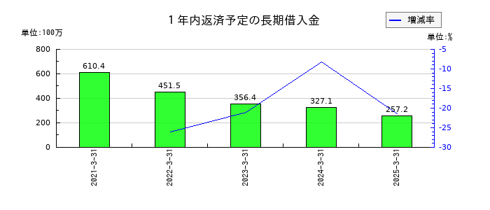 タカチホの1年内返済予定の長期借入金の推移