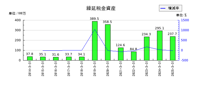 タカチホの繰延税金資産の推移