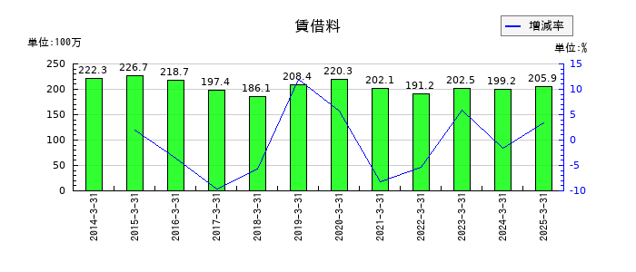 タカチホの賃借料の推移
