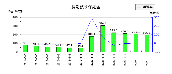 タカチホの長期預り保証金の推移